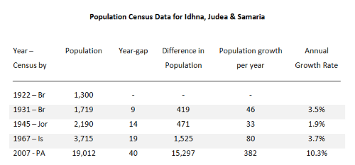 israeli occupation genocide - idhna table