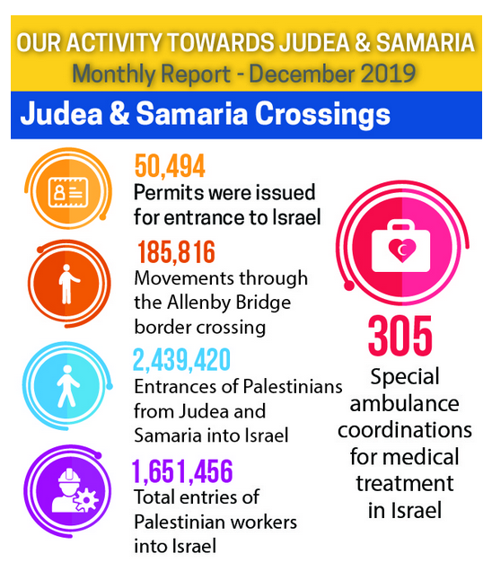 cooperation between J&S and Israel via COGAT