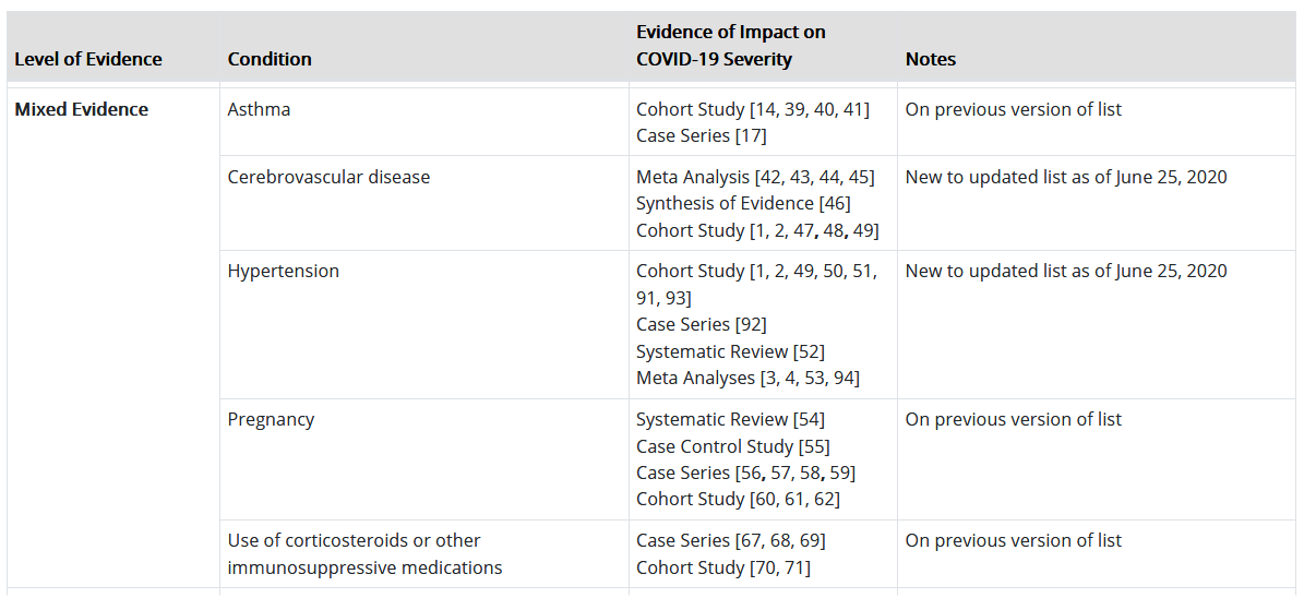 Mixed Evidence risk factors for coronavirus
