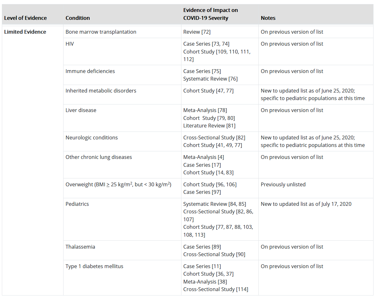Risk factors for coronavirus having limited empirical support