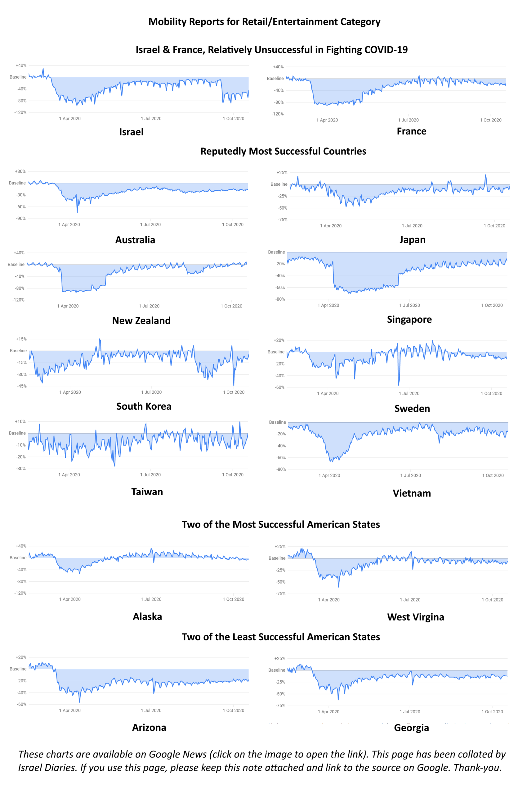 Mobility Reports for retail/entertainment comparing countries