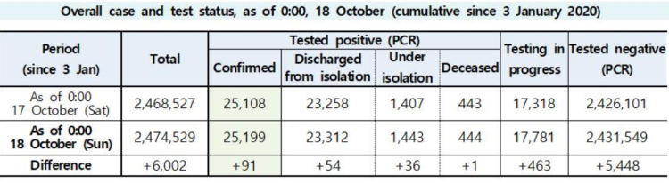 South Korea stats on coronavirus cases 18 October 2020