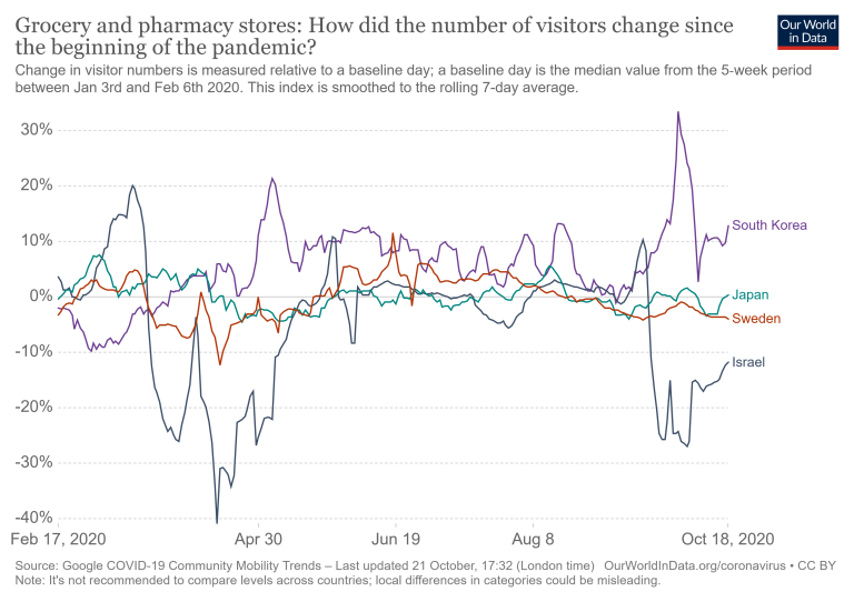 What does the Mobility Report teach us about lockdown and non-lockdown countries?