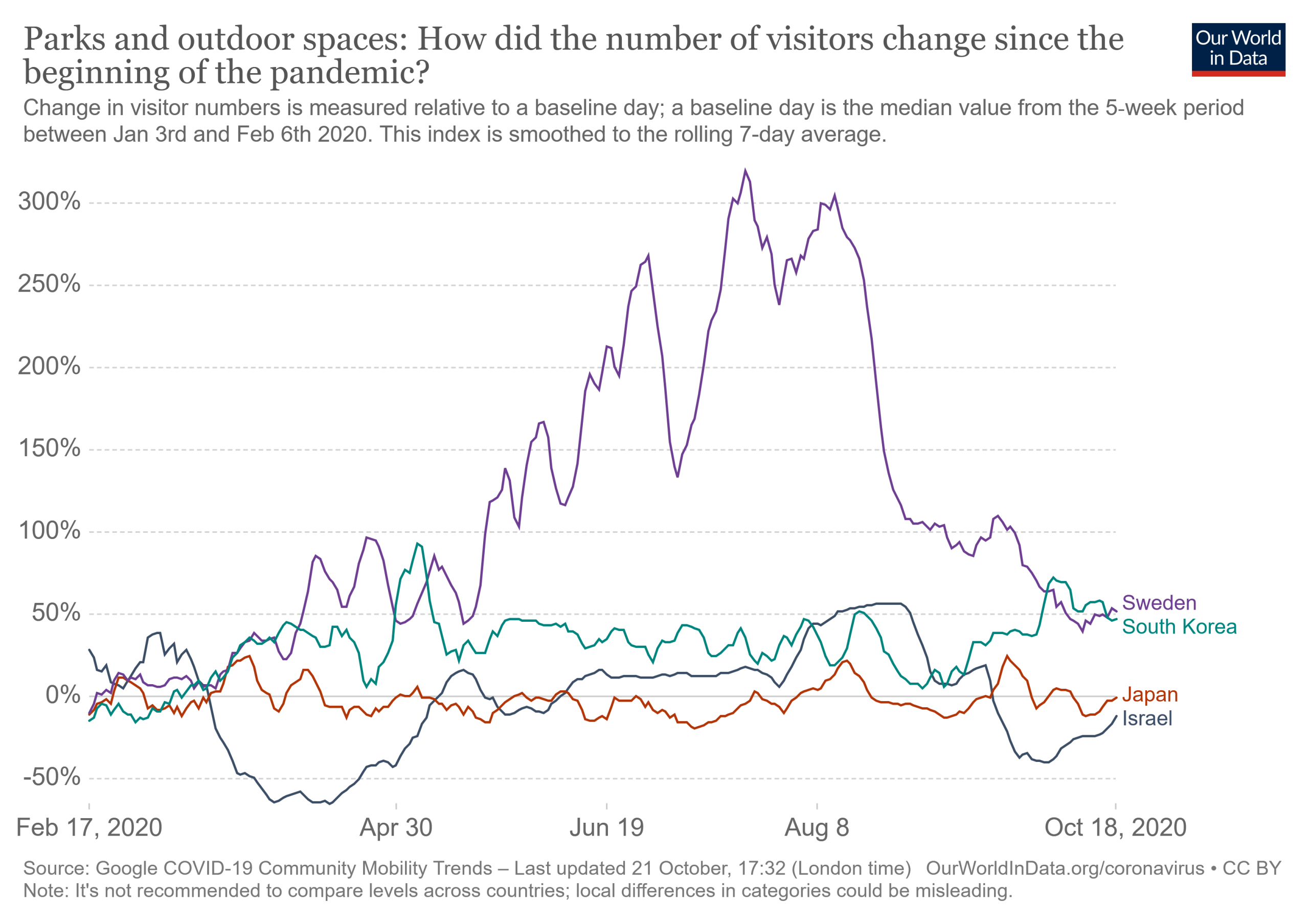 mobility reports for parks for the four countries