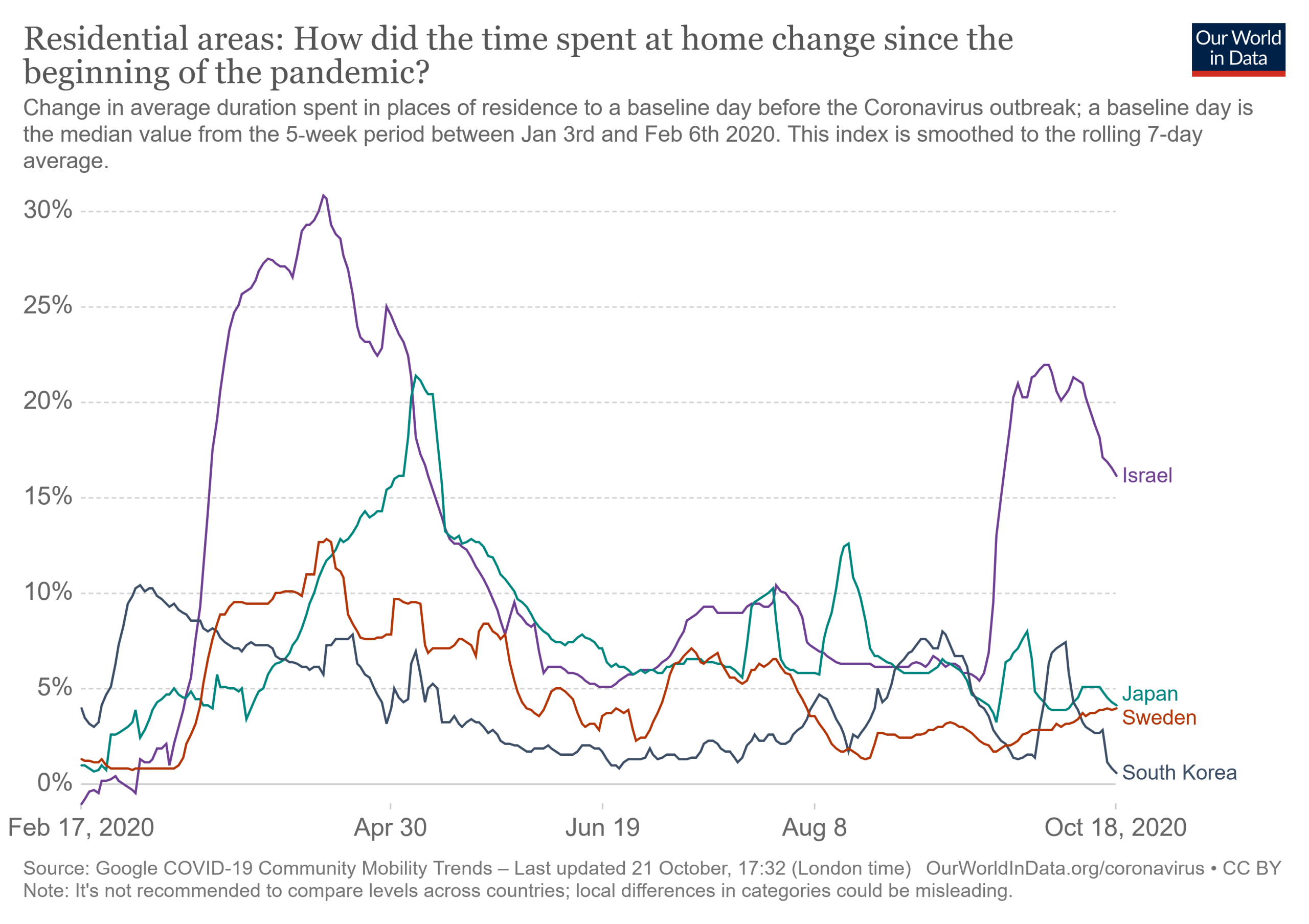 mobility report for staying at home for the four countries