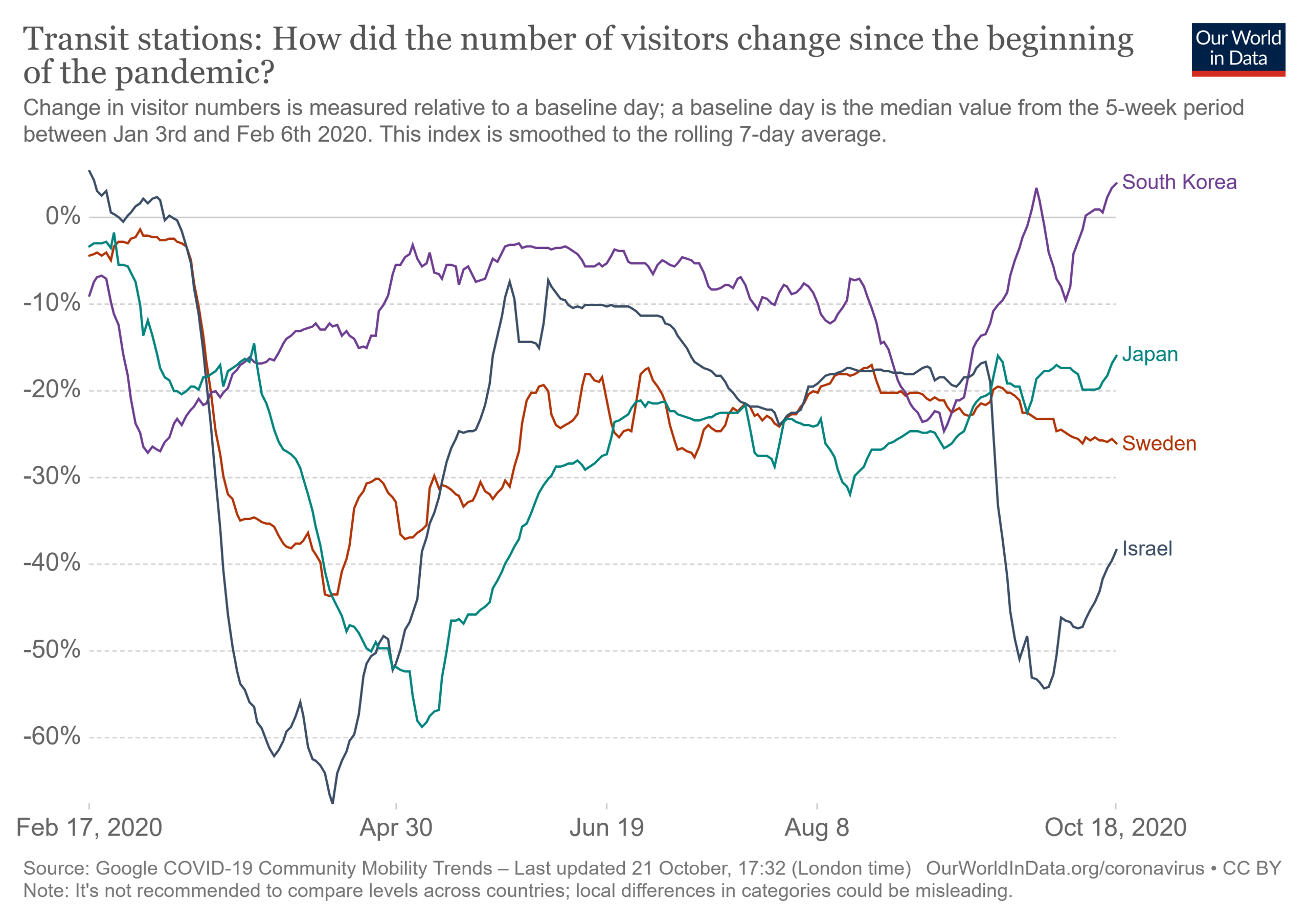 mobility record for transit use in the four countries