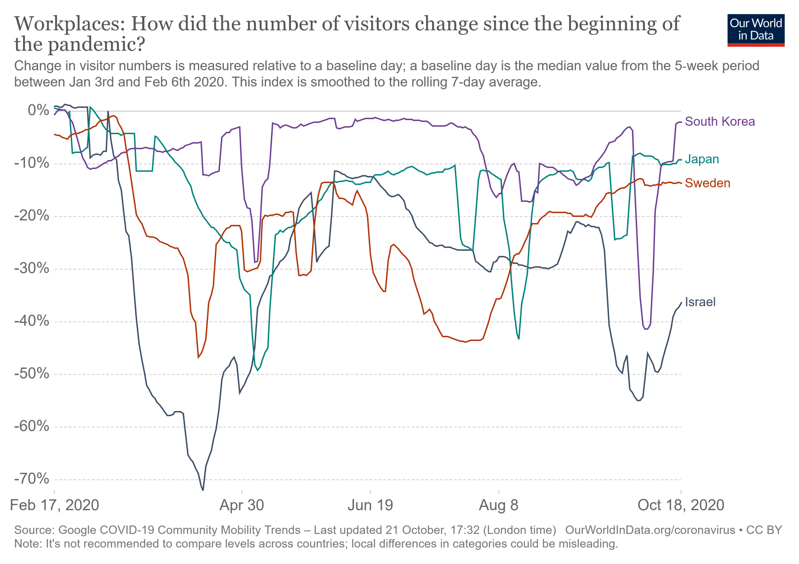 mobility reports for work visits for the four countries