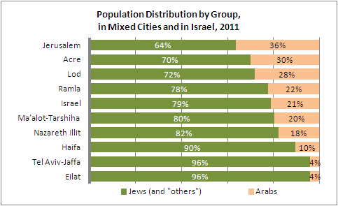 Carmiel is not on this list but it should be.