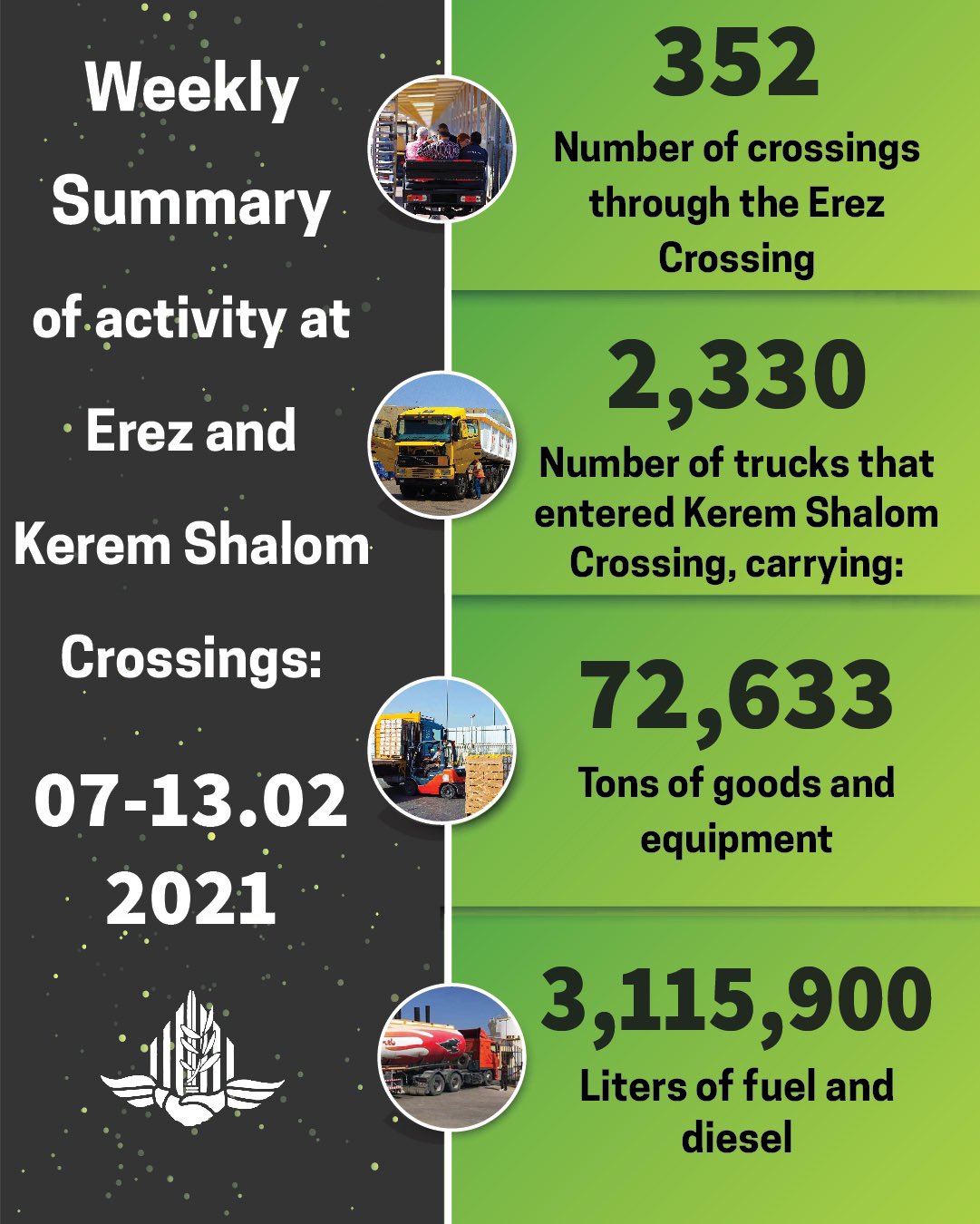 COGAT deliveries into Gaza