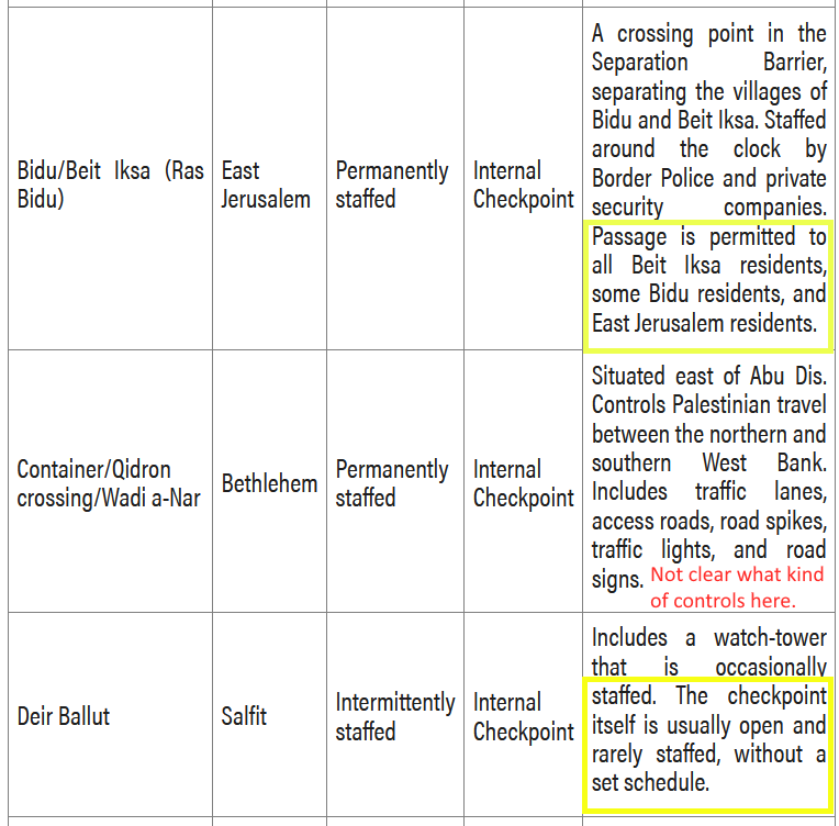 checkpoints at E Jerusalem, Bethlehem and Salfit