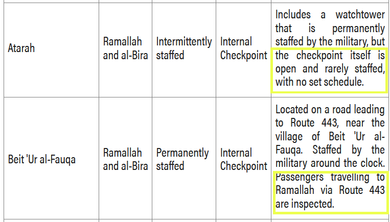 two checkposts at Ramallah