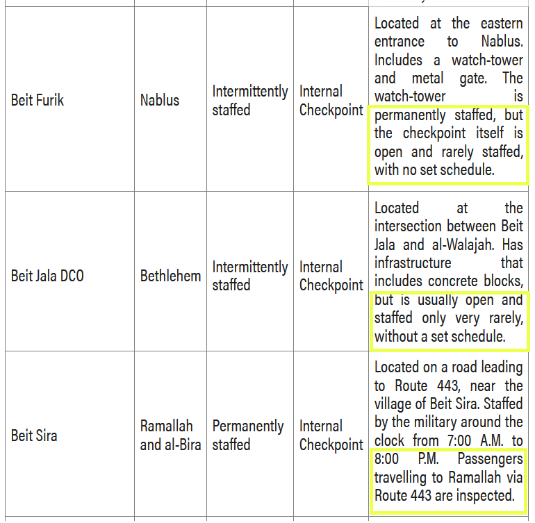checkpoints at Nablus, Bethlehem and Ramallah