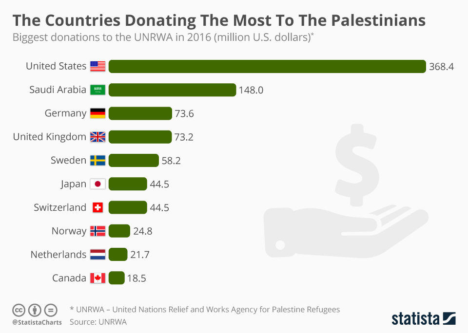 Who Dones Most to the Palestinian Authority?
